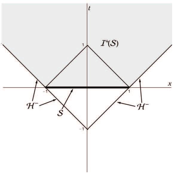 FIG. 5: The set H + (I + (S)) is the boundary of the x plane at t =. The set H (I + (S)) is just the two boundary lines of I + (S) extended until they almost intersect.