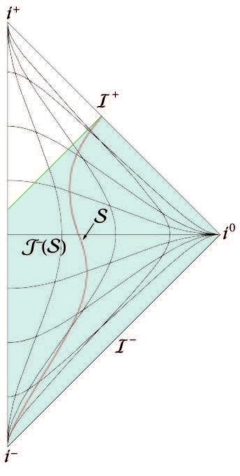 FIG. 8: S is the worldline of a particle that follows a geodesic for t < 0 and is accelerating for t > 0.