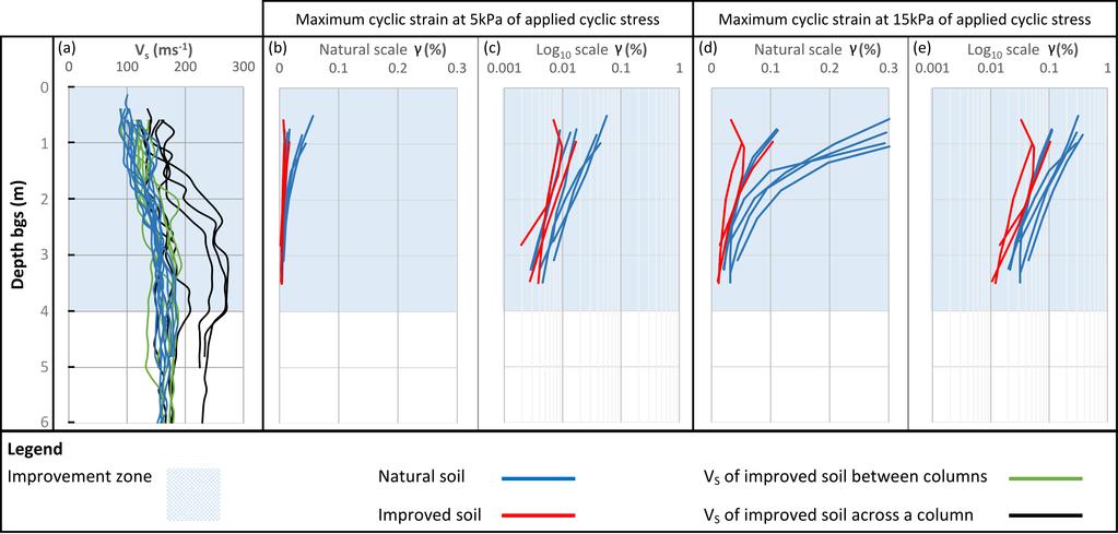 Figure 7 indicate that for each of the applied shear stress levels, the cyclic shear strains in the RAP reinforced soil were reduced to approximately 20% to 33% of the cyclic shear strain values