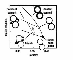 The constant cement model Assume that sands of varying sorting, all have the same amount of contact cement, porosity reduction is solely due to
