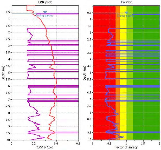 Liquefaction Assessment Comparison Depth (m) 1 2 3 4 5 6 7 Laboratory Data: CRR TX,field 0.