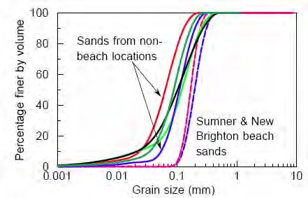 Grain-Size Composition of Soils Sand ejecta samples from areas in Christchurch #200 (Courtesy of M.