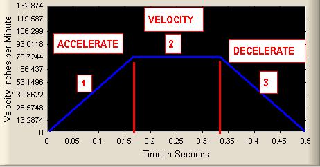 The value just provides a quantity one can relate to and is relative to motion since there are different motions ie; linear, circular, gravity and the related acceleration value can be none,