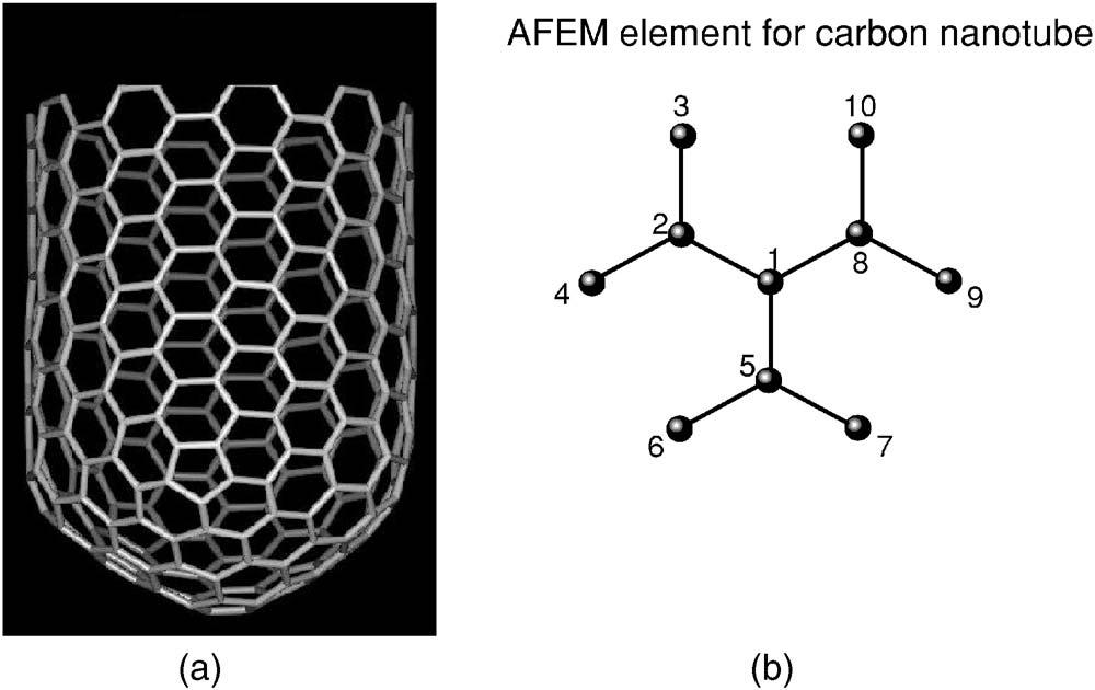LIU et al. FIG. 2. Schematic diagram of continuum finite element vs discrete atoms. FIG. 1. a Schematic diagram of a single wall carbon nanotube; b an atomic-scale finite element for carbon nanotubes.