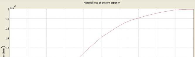 Figure 6.2. Material loss of bottom asperity The curve is taken for effective plastic strain larger than 0.2625.
