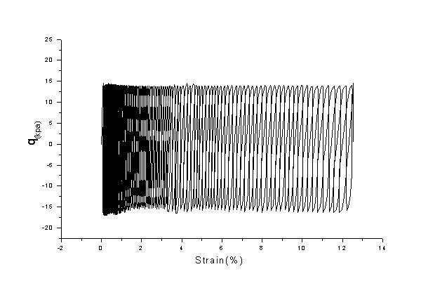 Figure 7. A typical isotropic cyclic triaxial test (silt=70) CSR-N 0.2 0.15 CSR 0.1 0.05 0 SP(0), Dr(0.5~0.65) SP(15), Dr(0.5~0.65) SP(30), 07~0.75 SP(70) Log.