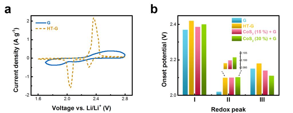 Figure S9. Influence of annealing temperature on graphene electrodes.