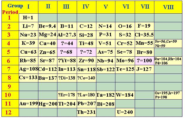Mendeleev s Original Periodic