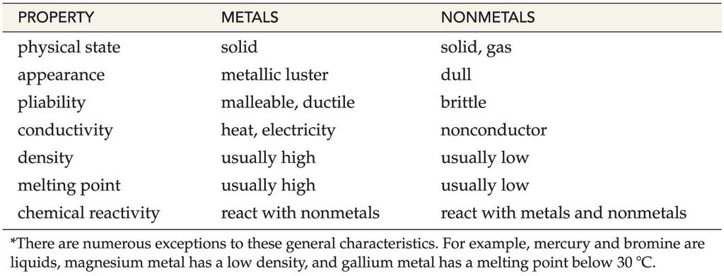 Metals, Nonmetals, and Semimetals Three classes of elements: metals, nonmetals, and semimetals A