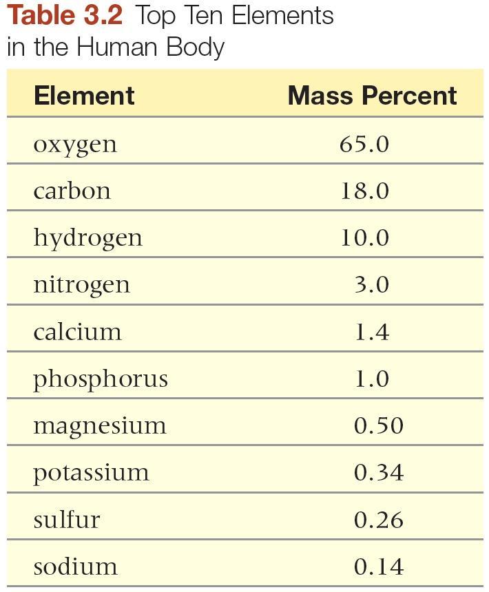 The elements in living matter are very different from those in the earth s crust.