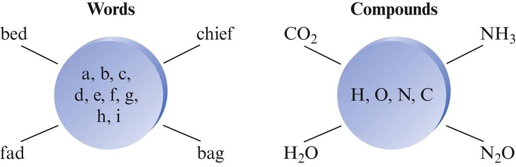 All of the materials in the universe can be chemically broken down into about 100 different elements.