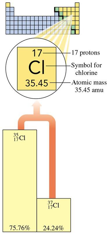 Atomic mass of an element The atomic mass of an element is often listed below the symbol of each element on the Periodic Table gives the mass of a weighted average atom of each element