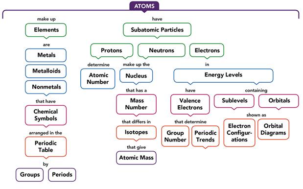 Concept Map: Atoms & Elements Endeavour