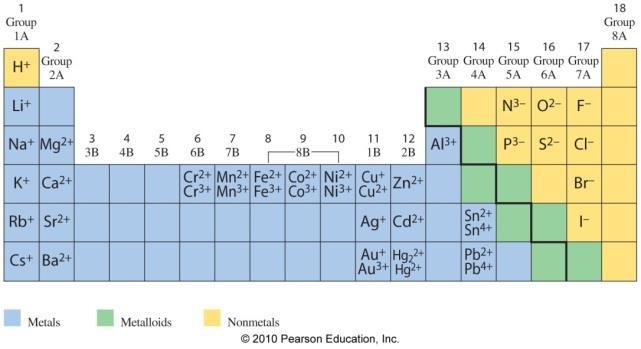 Metals Form Positive Ions o Metals form positive ions by a loss of their valence electrons; o They prefer to have the electron configuration of the nearest noble gas.