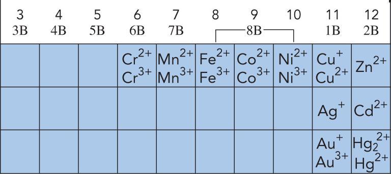 Transition Metals form Positive Ions o Most transition metals (3-12) and Group 4A (14) metals form 2 or more positive