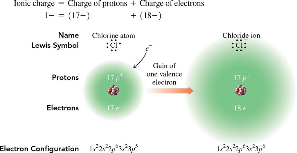 Formation of Chloride Ion, Cl - o In ionic compounds, nonmetals achieve an octet arrangement. gain electrons.