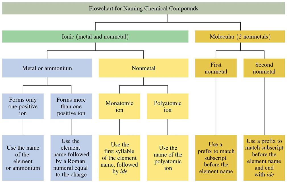 Naming Simple Chemical Compounds Endeavour