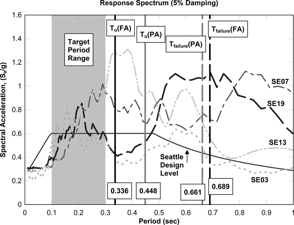White et al SEISMIC PERFORMANCE TESTING 403 Figure 3. Comparison of average wall periods and scaled (to Seattle Design Level) earthquake response spectra. damage accumulation.