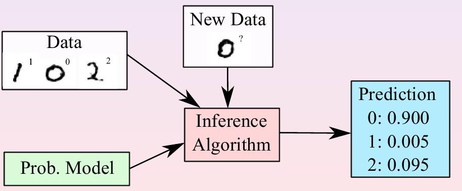 Model-based Machine Learning We design a probabilistic model which explains how the data is generated.