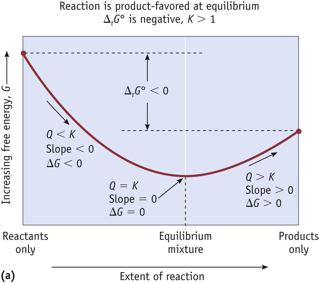 G, G, and approach to equilibrium Q = activities of products activities of reactants G rxn = G rxn + RTlnQ Standard States 298 K,