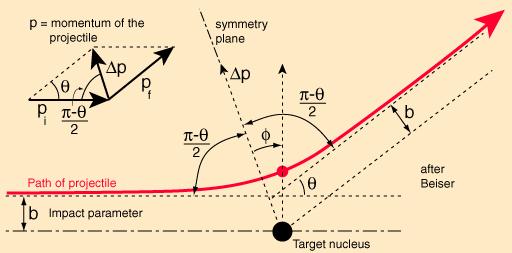 Classical scattering Particles have well defined trajectories, completely and uniquely determined by Newtons equations of motion dr dt = 2 m [ E V ( r )] 2Eb2 mr 2 Rutherford differential cross