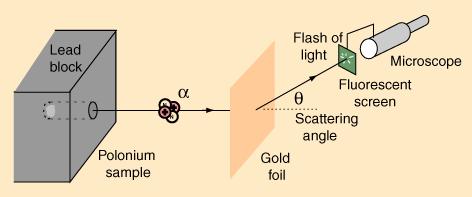Momentum space (Fourier space) encodes information from the real space - high momentum transfer gives high resolution 3.