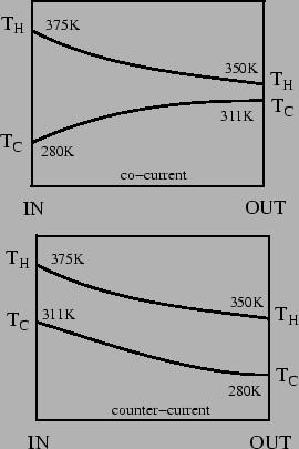 MHE: Heat Exchanger Analysis (the driving force) At this stage, we do not know whether things are running in counter or co-current flow.