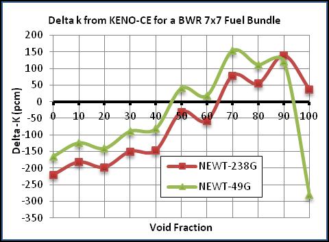 3.2. BENCHMARK BETWEEN TRITON AND KENO In general, as the void fraction increases, the neutron spectrum becomes harder; so XS databases plus solution methods may not be applicable.