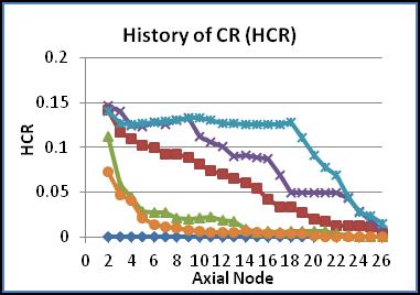 4..3. Results of Ringhals Core-wide Stability HDC and HCR inputs for this case are shown in Figure 9. On the top of the channel, the coolant has an average HDC of about 0.2 g/cc (i.e., 75% void).