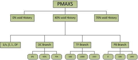 Figure 36. Typical PMAXS structure. 8.. HISTORY XS Macroscopic XS have a strong dependence on history effects of DC and control rod position.
