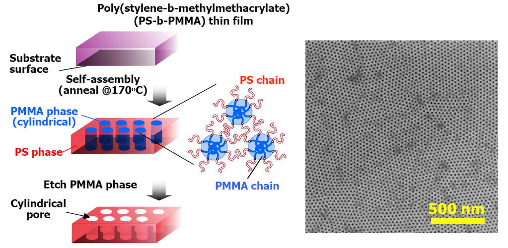 Beyond E-Beam: Self-Assembly of Block Copolymers Poly(styrene-block-methylmethacrylate)
