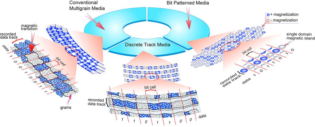 Patterned Media: Discrete Track vs.