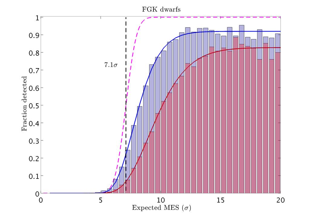 Figure 2: The fraction of simulated transits recovered as a function of the expected multiple event statistic (MES) by the Kepler SOC 9.2 pipeline using the Q1-Q17 DR 24 light curves.