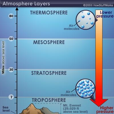 These molecules are closer together and therefore, exert more pressure. This is known as atmospheric pressure.
