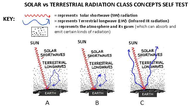 ANSWERS All 3 are illustrating ABSORPTION of incoming Solar SW by the EARTH s surface followed by outgoing RADIATION of LW