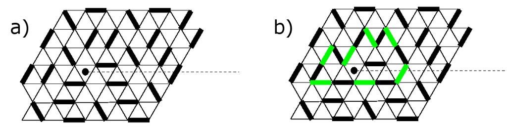 Figure 1.5. (a) Visons live on the dual lattice. (b) Taking a monomer around a vison causes the number of dimers intersecting the dashed line, and hence, the wave function, to change sign.