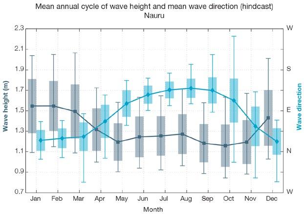 Figure 8.1: Mean annual cycle of wave height (grey) and mean wave direction (blue) at Nauru in hindcast data (1979 2009).