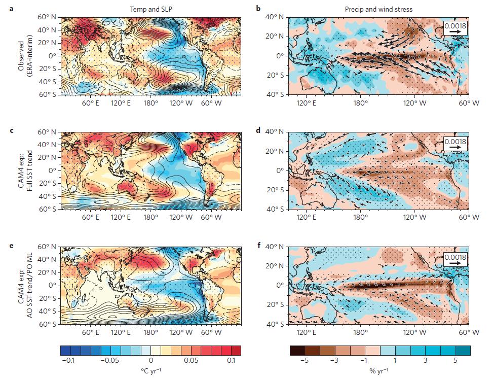 Decadal variability from the AMO could be driving the IPO in the Pacific 1992-2011 observed trends Observed 1992-2011 trends Specified Atlantic SSTs Specified