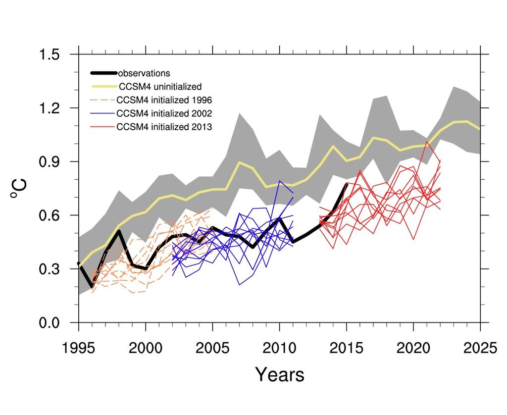 Predicted rate of global warming from 2013 initial year greater than during early-2000s slowdown and greater than uninitialized: Observed 2001-2014: