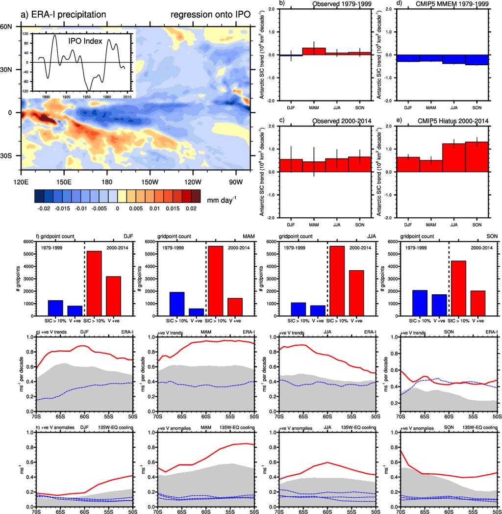Larger increasing trends of Antarctic sea ice since 2000 associated with negative IPO phase, deeper Amundsen Sea Low, stronger northward surface winds in the Pacific