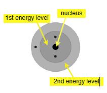 Understanding how electrons are arranged within the energy levels can help explain why the periodic table has as many rows and columns as it does. Let s take a closer look.