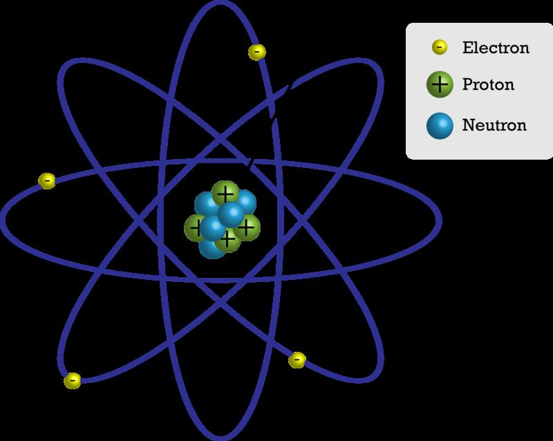 www.ck12.org FIGURE 1.1 This simple atomic model shows the particles inside the atom. The nucleus, in turn, consists of two types of particles, called protons and neutrons.