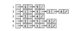4 e 2 e6 e7 e 5 e5 4 e2 e4 2 Najkra i put 2. etnje i putovi Slika : Reprezentacija grafa listom susjedstva [] Denicija 2.. etnja u grafu G = (V, E) je niz W := v 0 e v e 2.