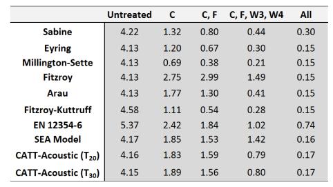 23-27 April 212, Nantes, France Table 2: Predicted values (C ceiling treatment, F floor treatment, W3/W4 treatment on side walls).