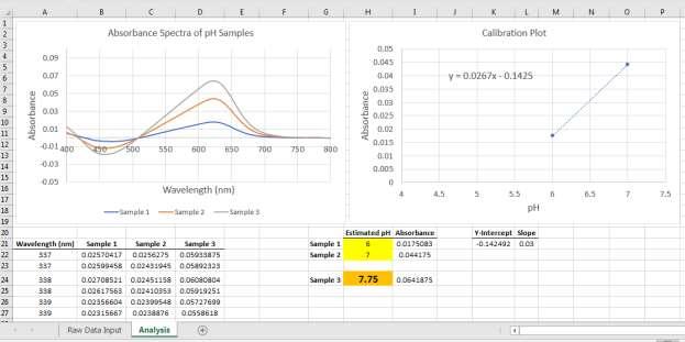 8 6. The calculated ph value of the analytical sample will be shown in the orange highlighted box (Sample 3). 7.