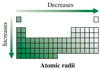 Electron Affinity is the energy associated with X (g) + e - X - (g). It is usually exothermic but the trends are complex.