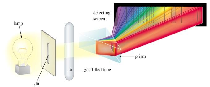Spectroscopy and Electronic Transitions When an electron changes from one energy level to another light is either absorbed (electron moves from a low energy to higher energy orbital) or emitted.