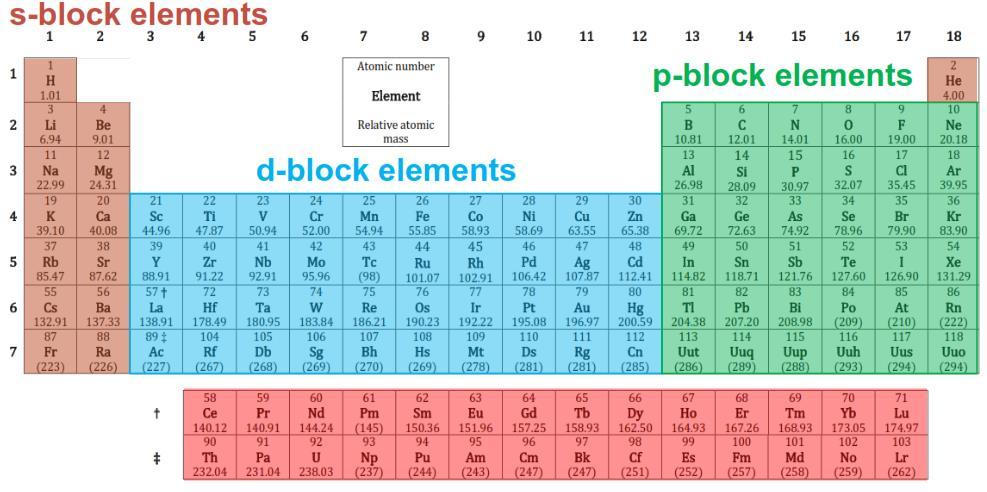 Electron configurations and the periodic table The electron configuration of an element can be deduced from its position on the periodic table and vice-versa.