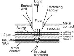 Surface-emitting LEDs By C. A. Burrus and B. I. Miller, Optical Communications 4:307-69 (1971).