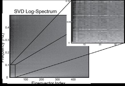 Reprinted from Mitra and Pesaran, 1999, their Figure 10, with permission of the Biophysical Society. Figure 4. Amplitudes of the leading spatial eigenmodes at center frequencies from 0 to 0.3 Hz in 0.